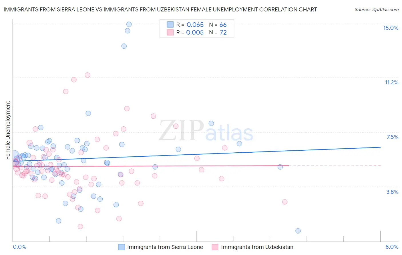 Immigrants from Sierra Leone vs Immigrants from Uzbekistan Female Unemployment