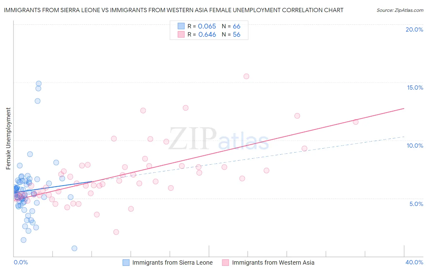 Immigrants from Sierra Leone vs Immigrants from Western Asia Female Unemployment
