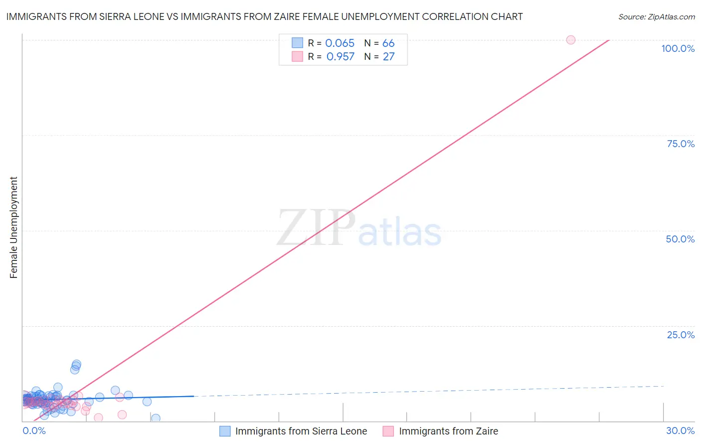 Immigrants from Sierra Leone vs Immigrants from Zaire Female Unemployment