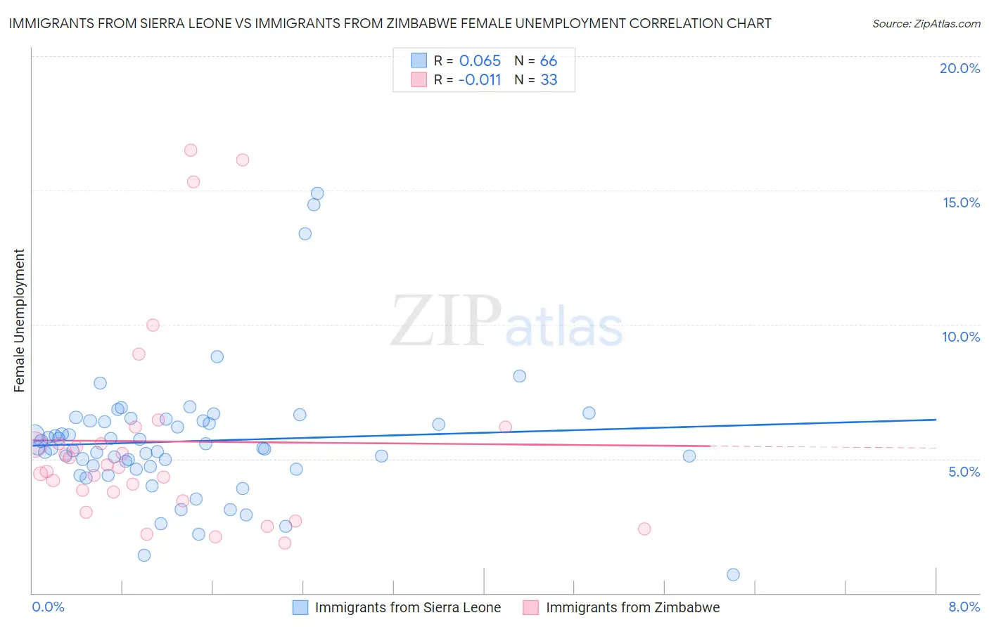 Immigrants from Sierra Leone vs Immigrants from Zimbabwe Female Unemployment