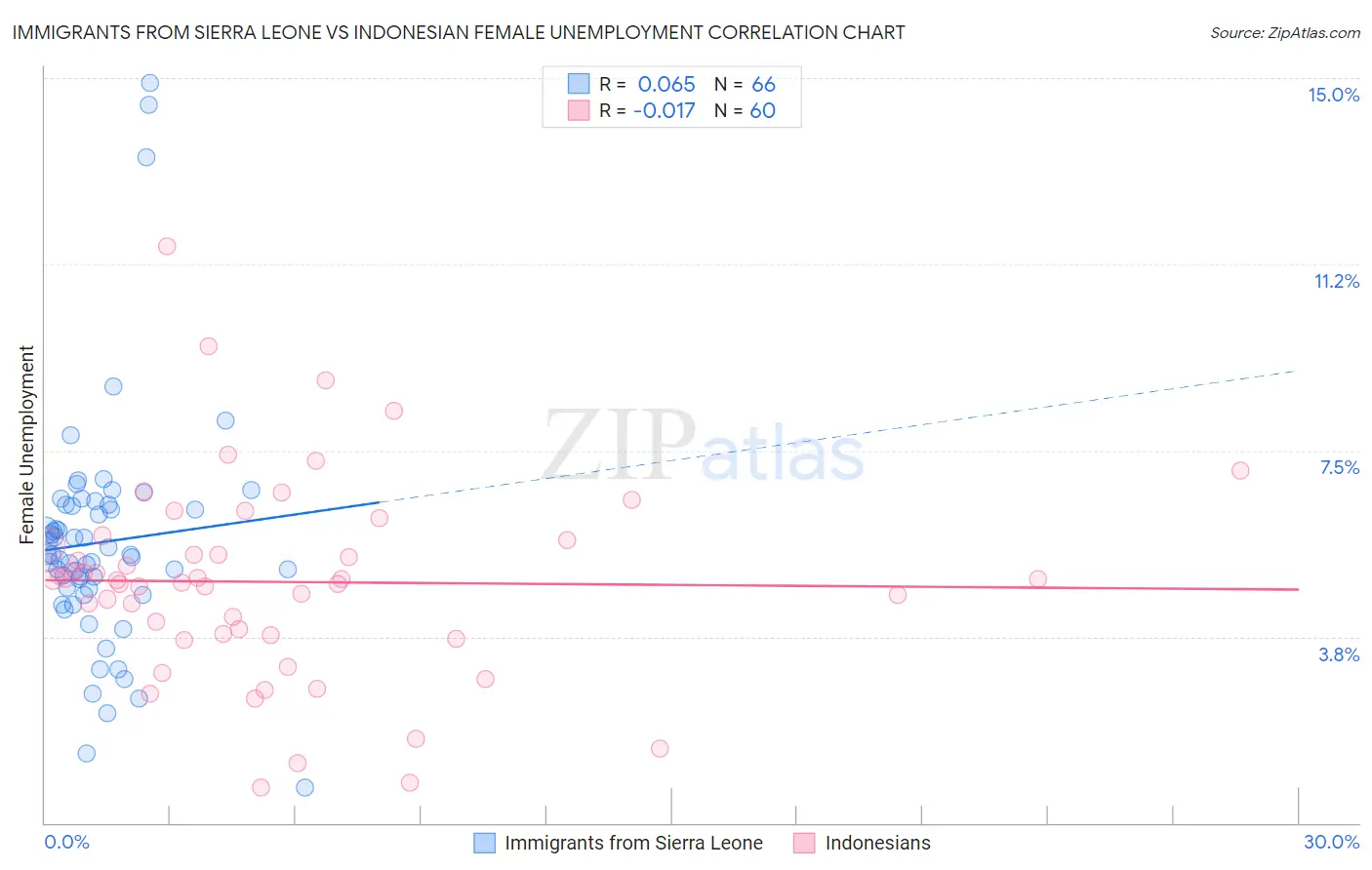 Immigrants from Sierra Leone vs Indonesian Female Unemployment