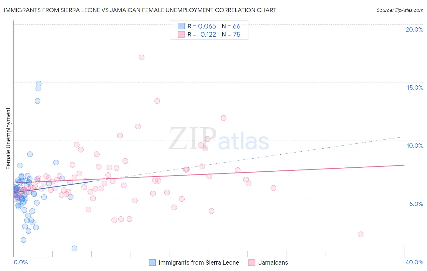 Immigrants from Sierra Leone vs Jamaican Female Unemployment