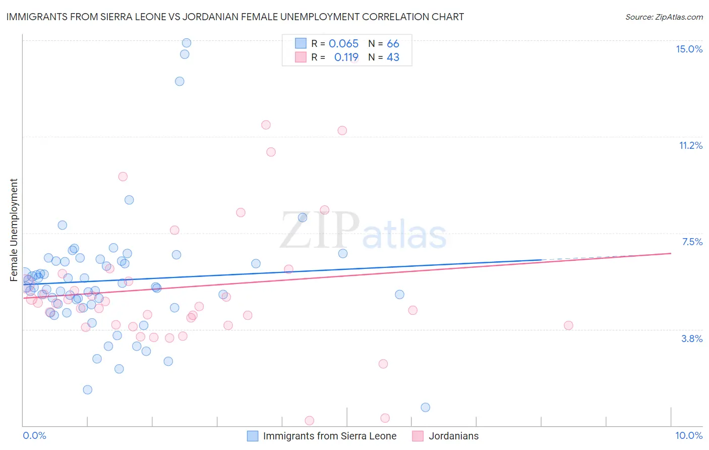 Immigrants from Sierra Leone vs Jordanian Female Unemployment