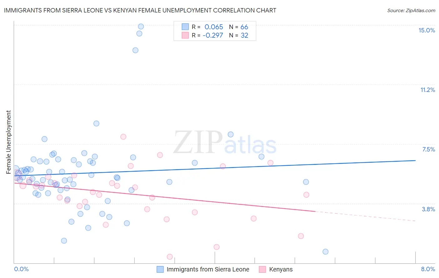 Immigrants from Sierra Leone vs Kenyan Female Unemployment