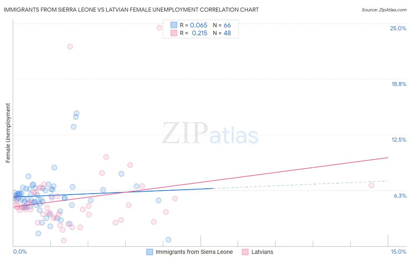 Immigrants from Sierra Leone vs Latvian Female Unemployment
