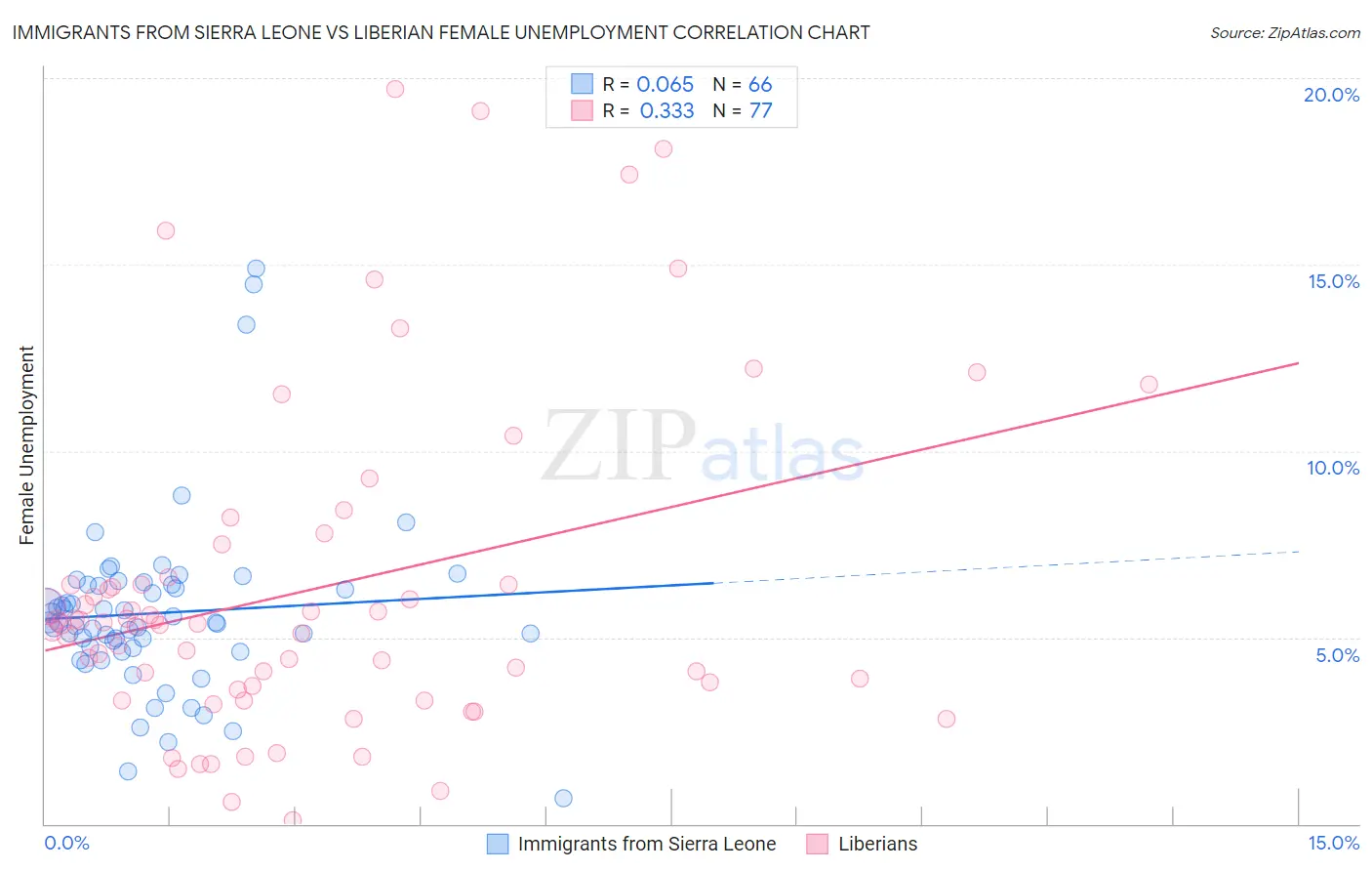 Immigrants from Sierra Leone vs Liberian Female Unemployment