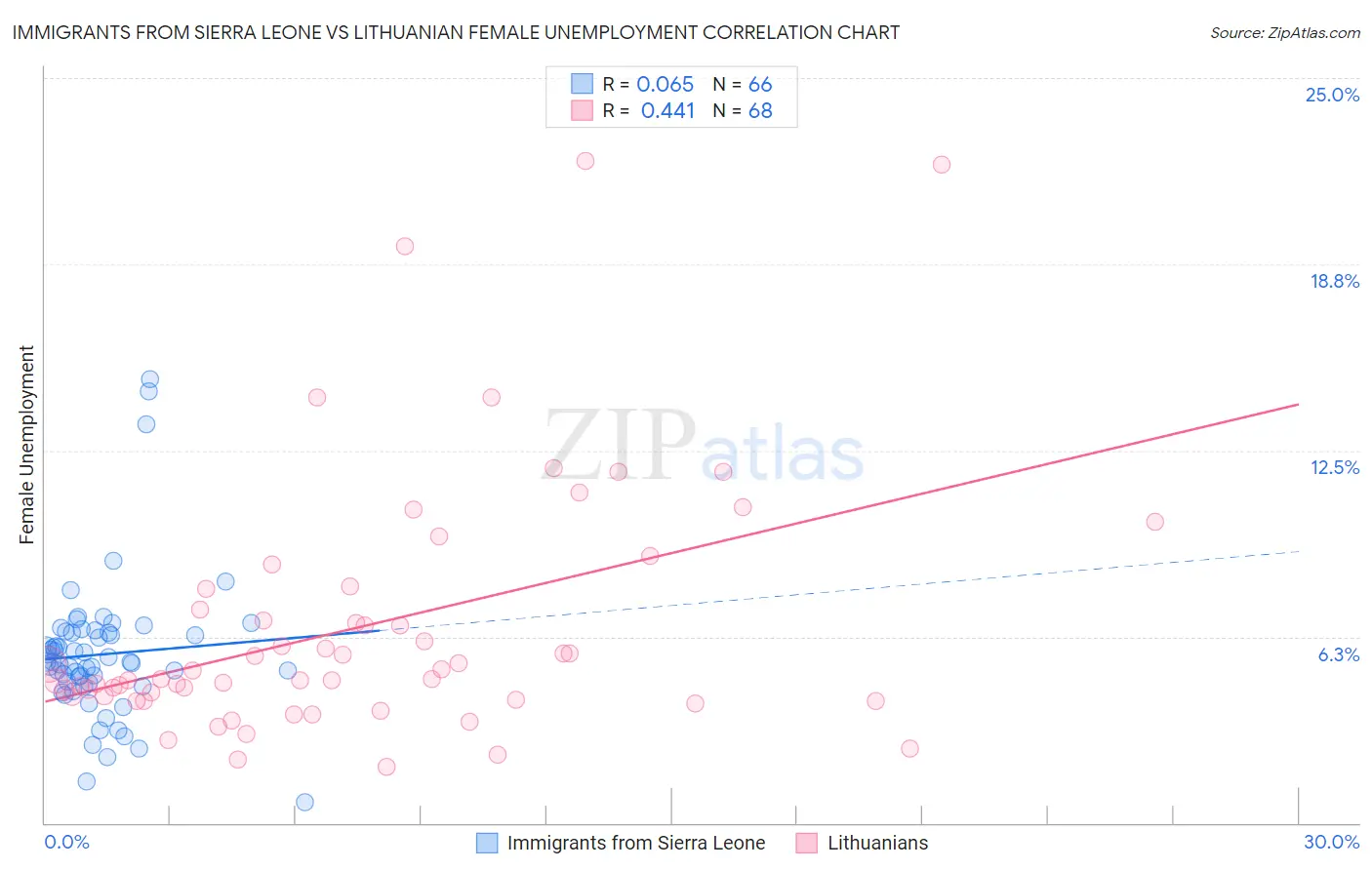 Immigrants from Sierra Leone vs Lithuanian Female Unemployment