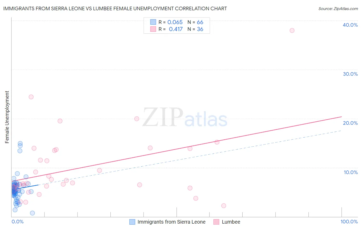 Immigrants from Sierra Leone vs Lumbee Female Unemployment