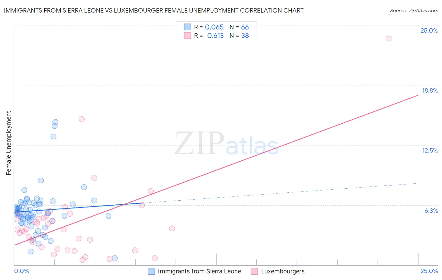Immigrants from Sierra Leone vs Luxembourger Female Unemployment