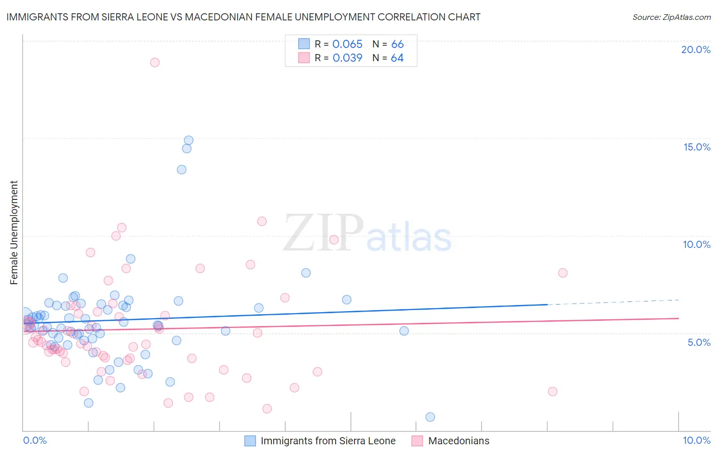Immigrants from Sierra Leone vs Macedonian Female Unemployment