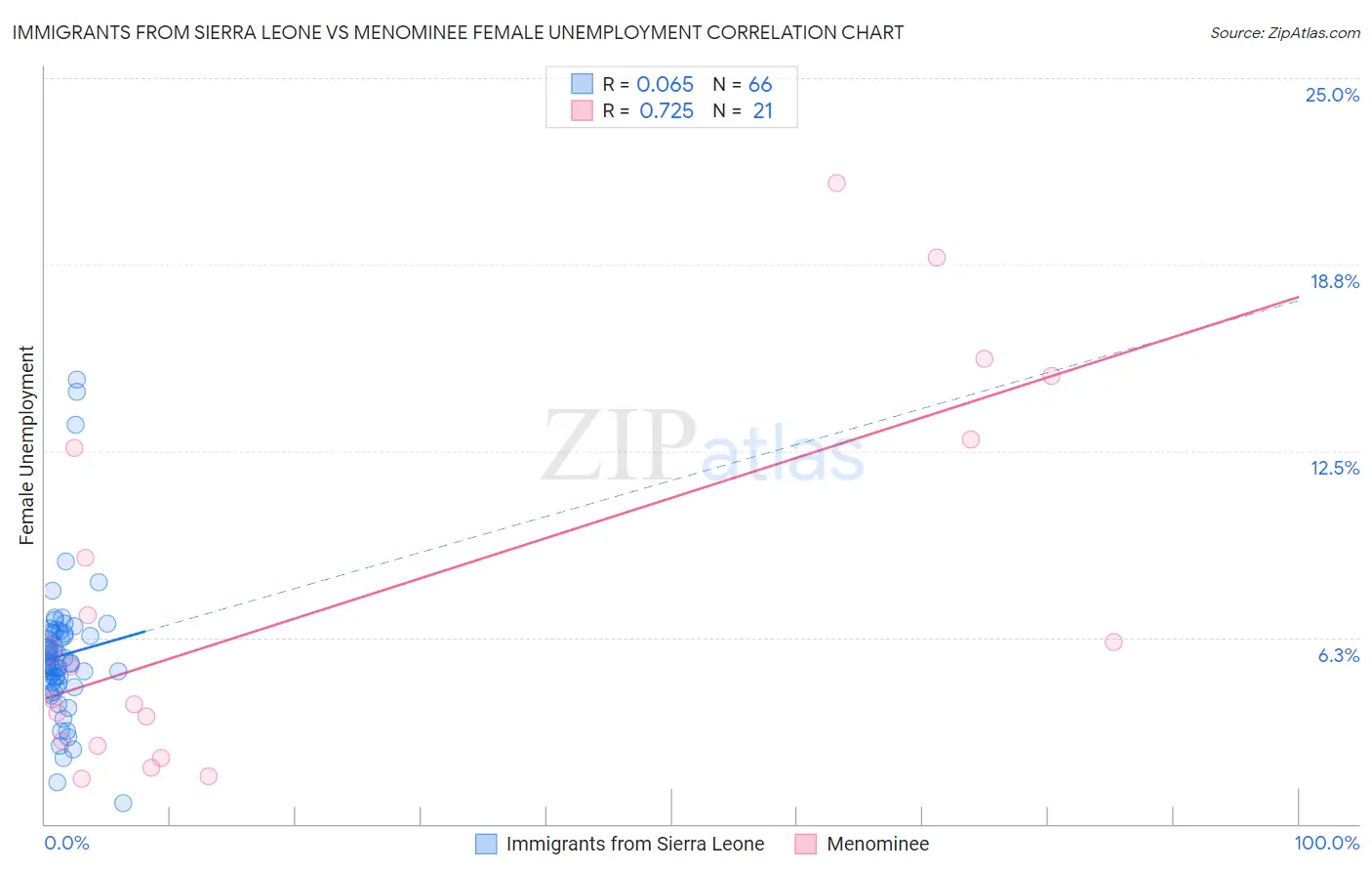 Immigrants from Sierra Leone vs Menominee Female Unemployment