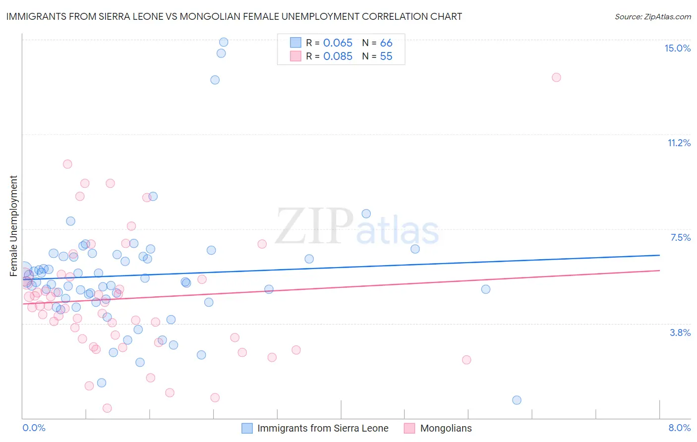 Immigrants from Sierra Leone vs Mongolian Female Unemployment