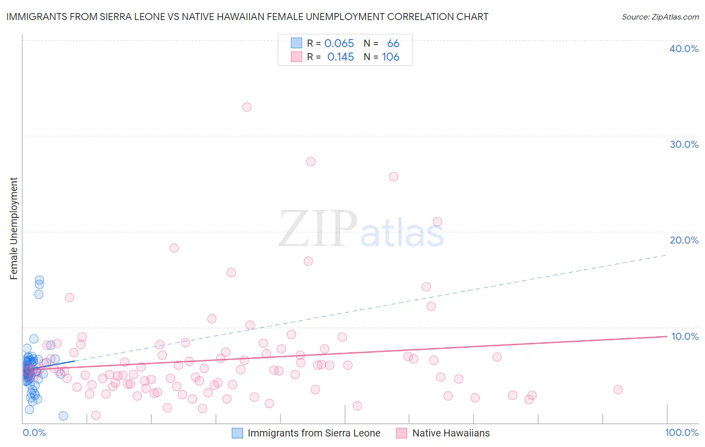 Immigrants from Sierra Leone vs Native Hawaiian Female Unemployment
