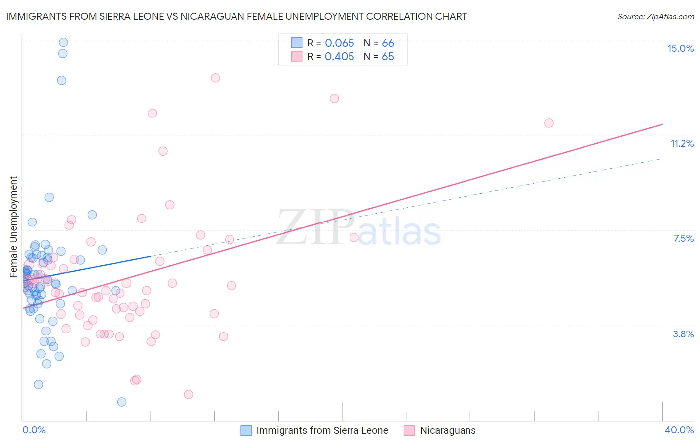 Immigrants from Sierra Leone vs Nicaraguan Female Unemployment