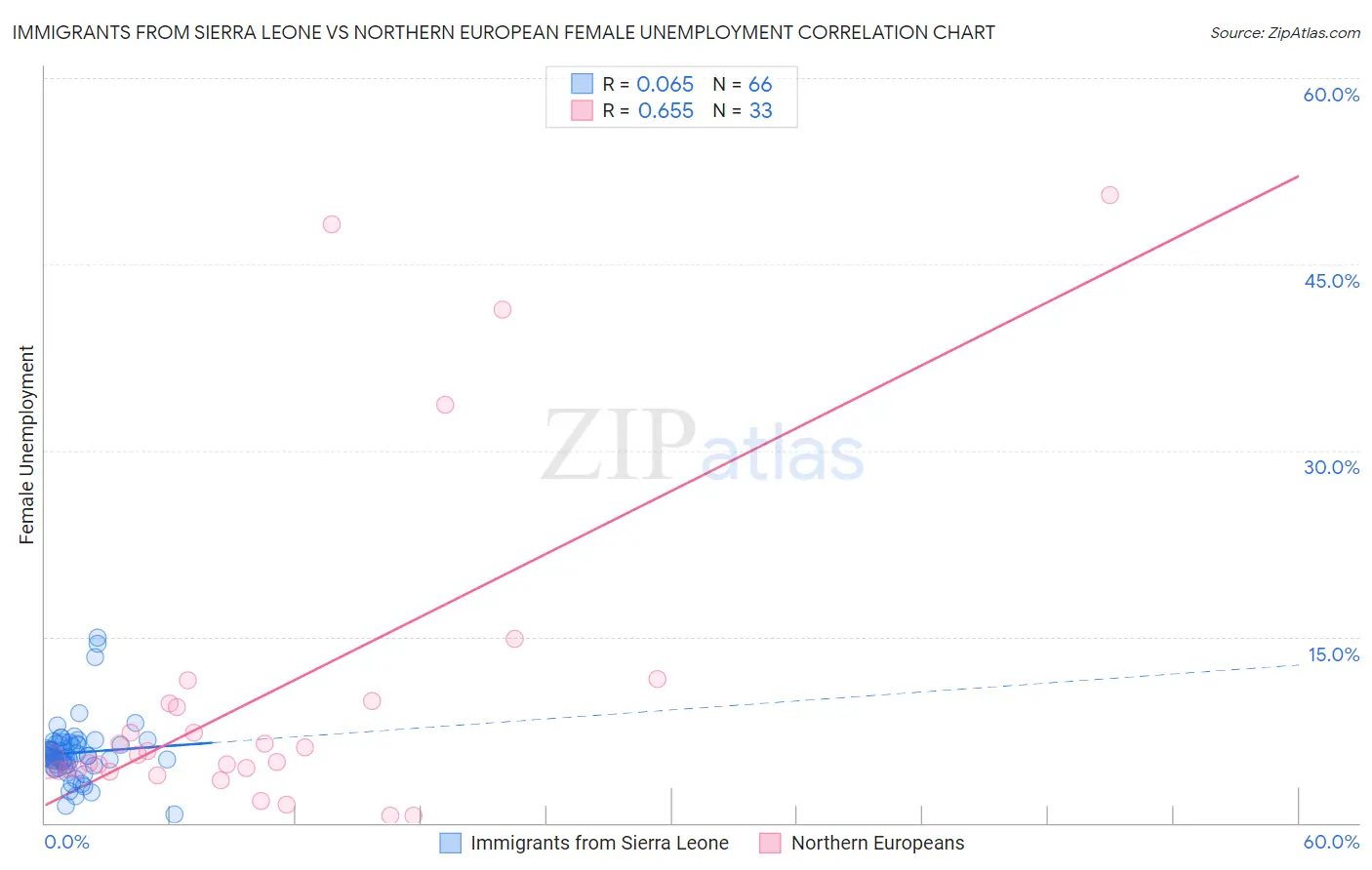 Immigrants from Sierra Leone vs Northern European Female Unemployment