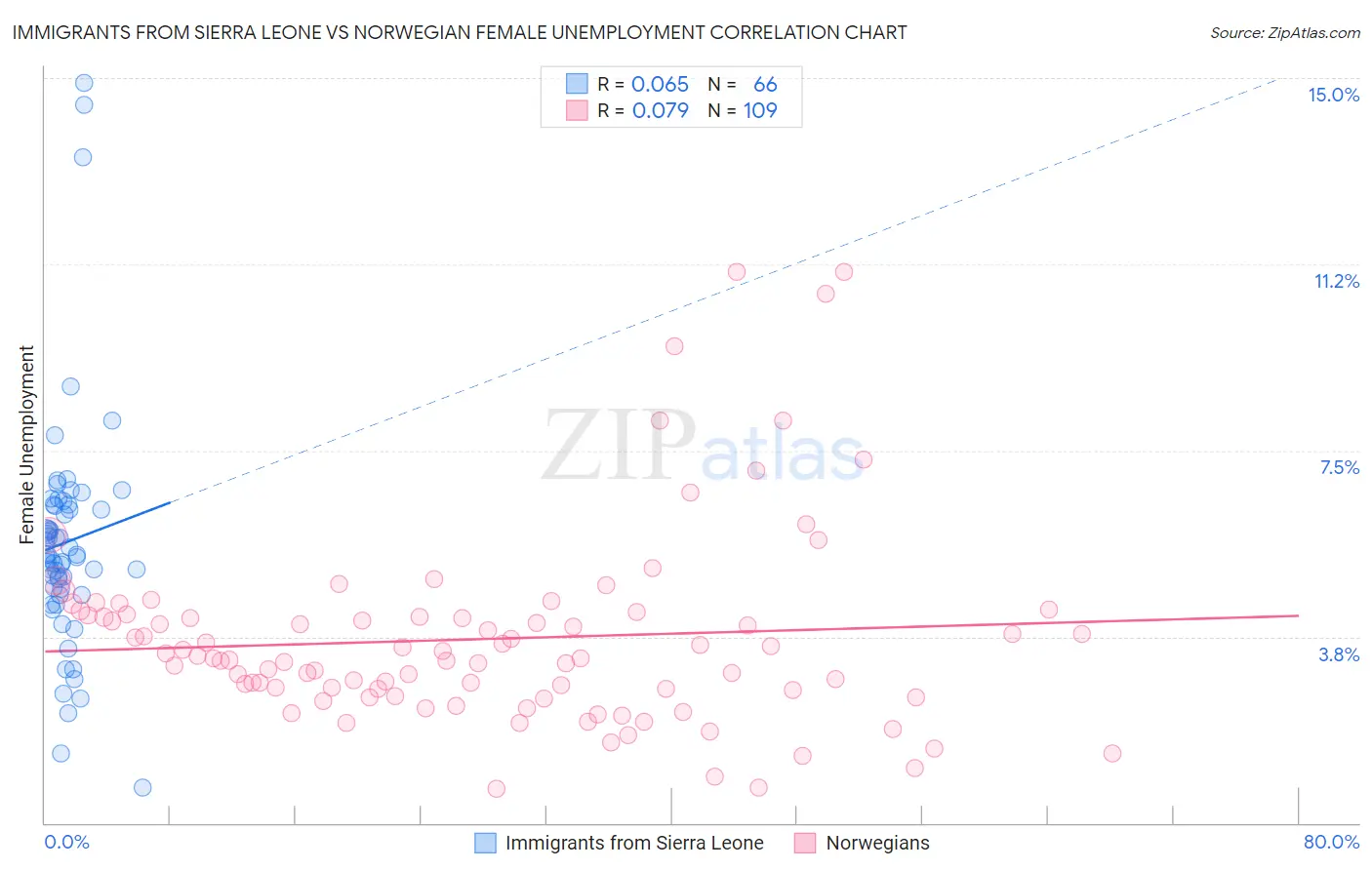 Immigrants from Sierra Leone vs Norwegian Female Unemployment
