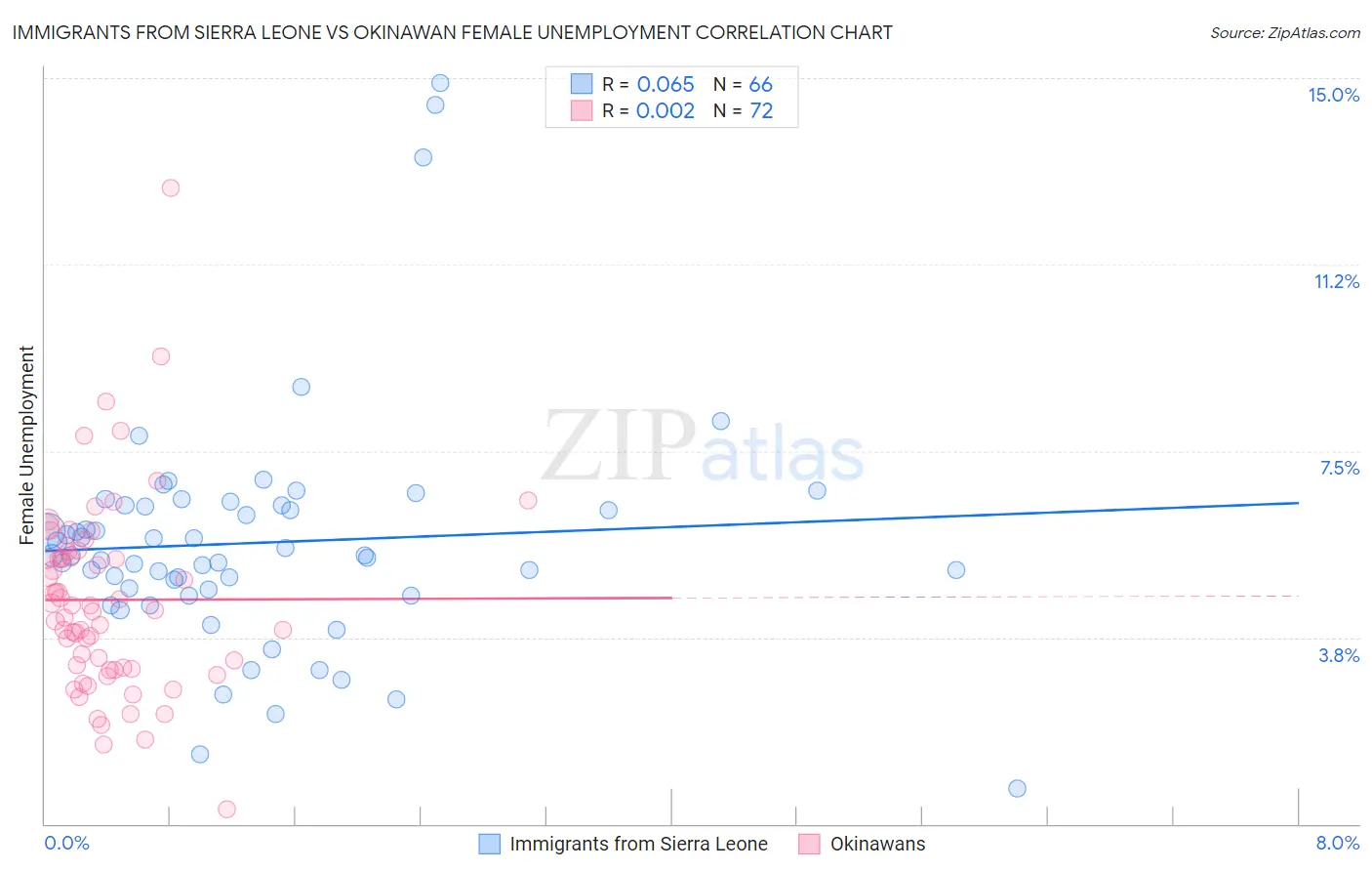 Immigrants from Sierra Leone vs Okinawan Female Unemployment