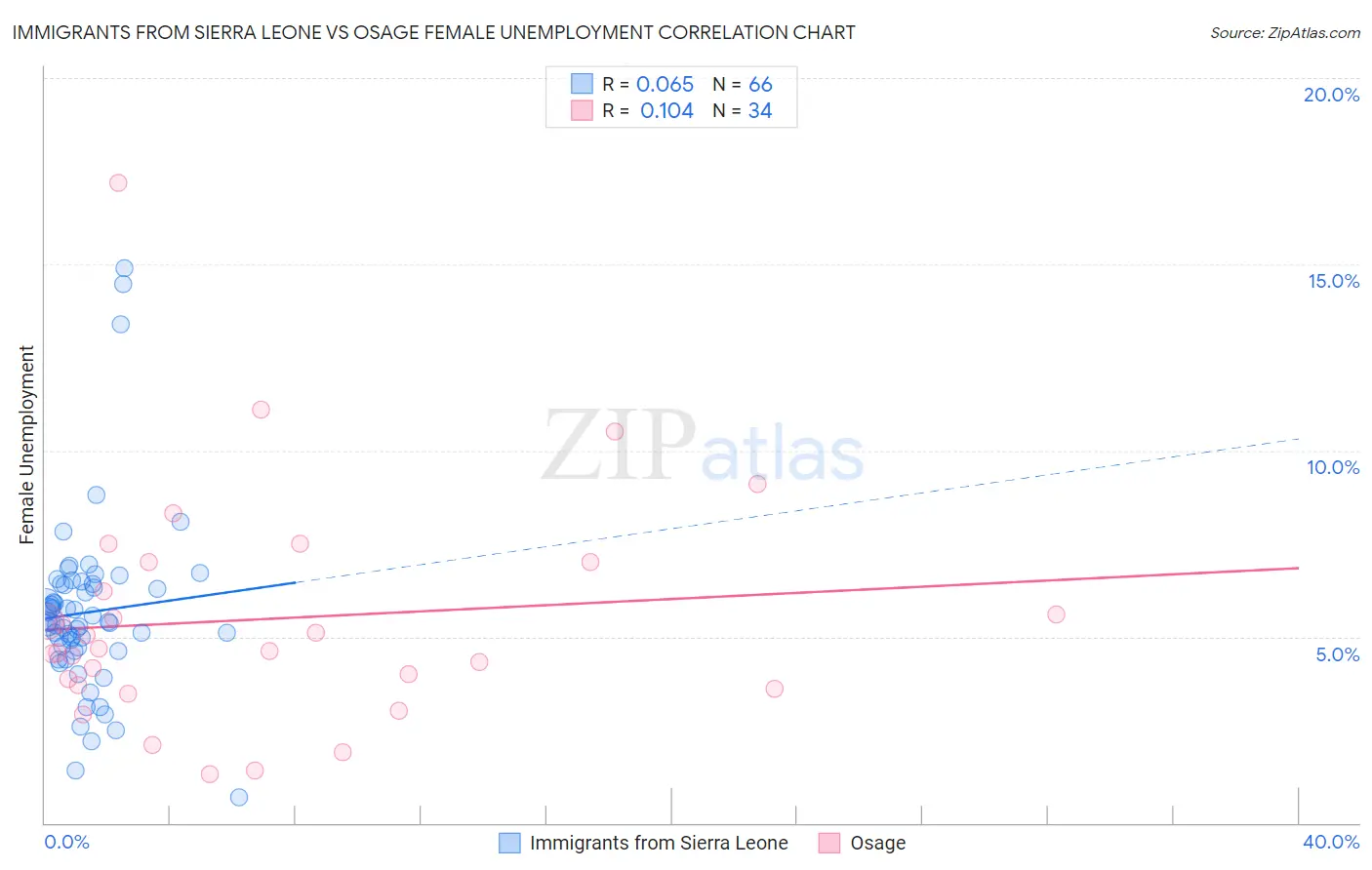 Immigrants from Sierra Leone vs Osage Female Unemployment