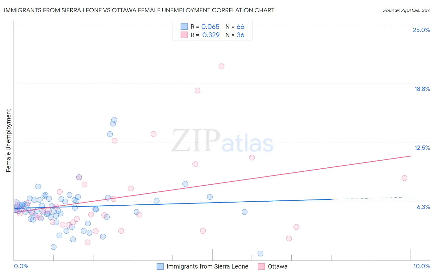 Immigrants from Sierra Leone vs Ottawa Female Unemployment