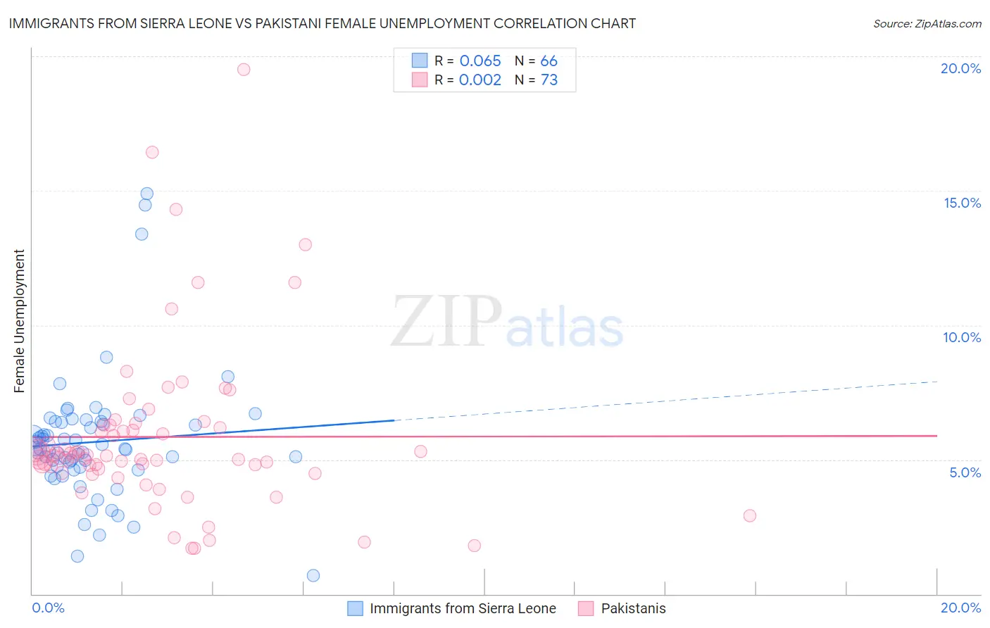 Immigrants from Sierra Leone vs Pakistani Female Unemployment