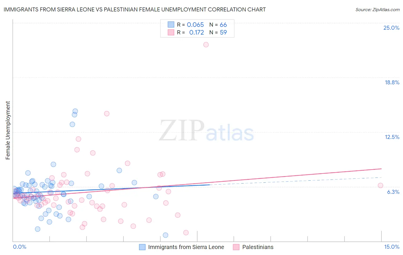 Immigrants from Sierra Leone vs Palestinian Female Unemployment