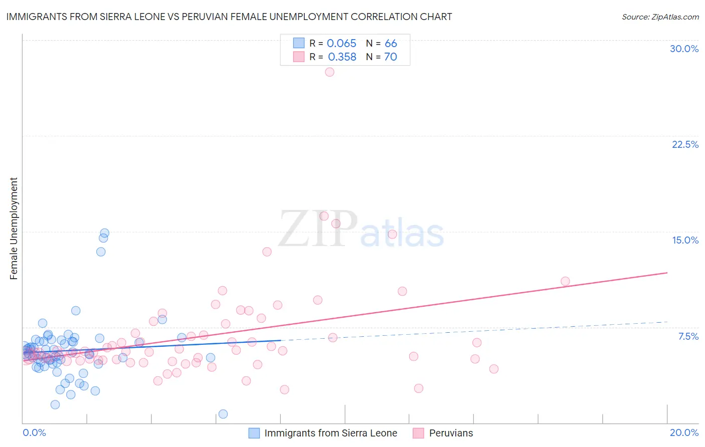 Immigrants from Sierra Leone vs Peruvian Female Unemployment