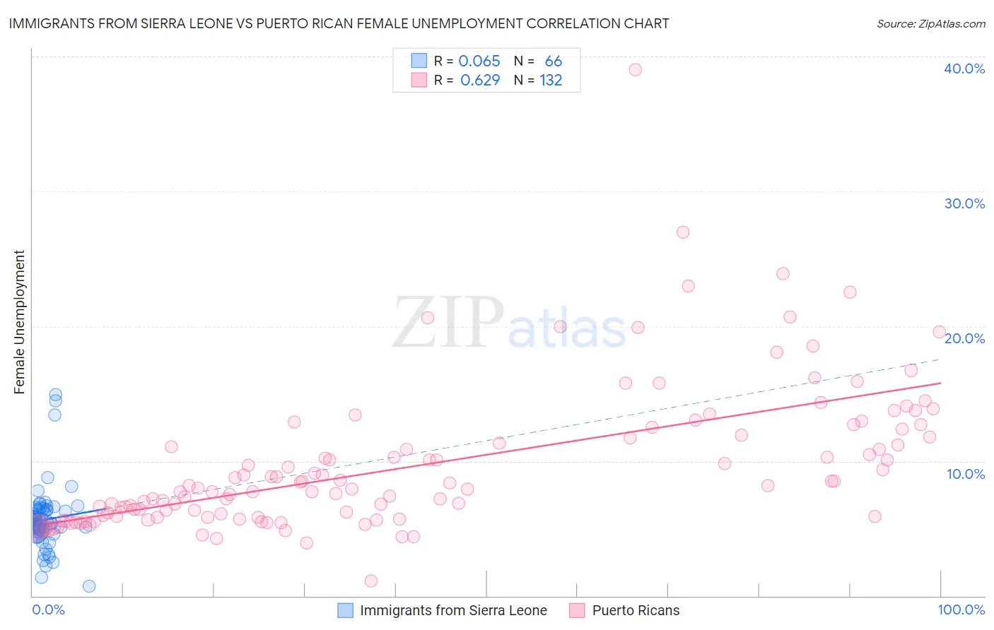 Immigrants from Sierra Leone vs Puerto Rican Female Unemployment