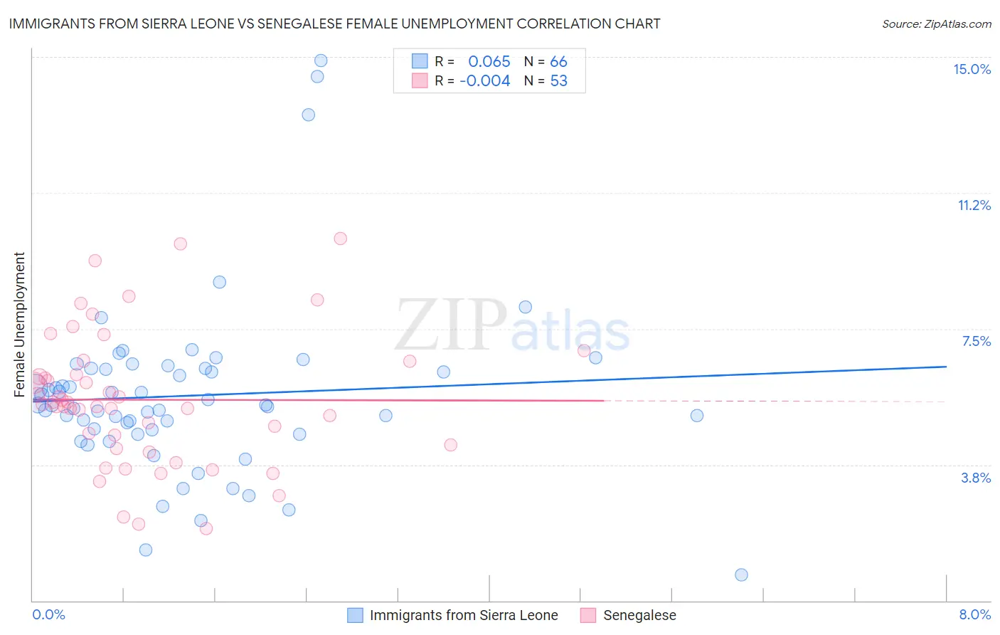Immigrants from Sierra Leone vs Senegalese Female Unemployment