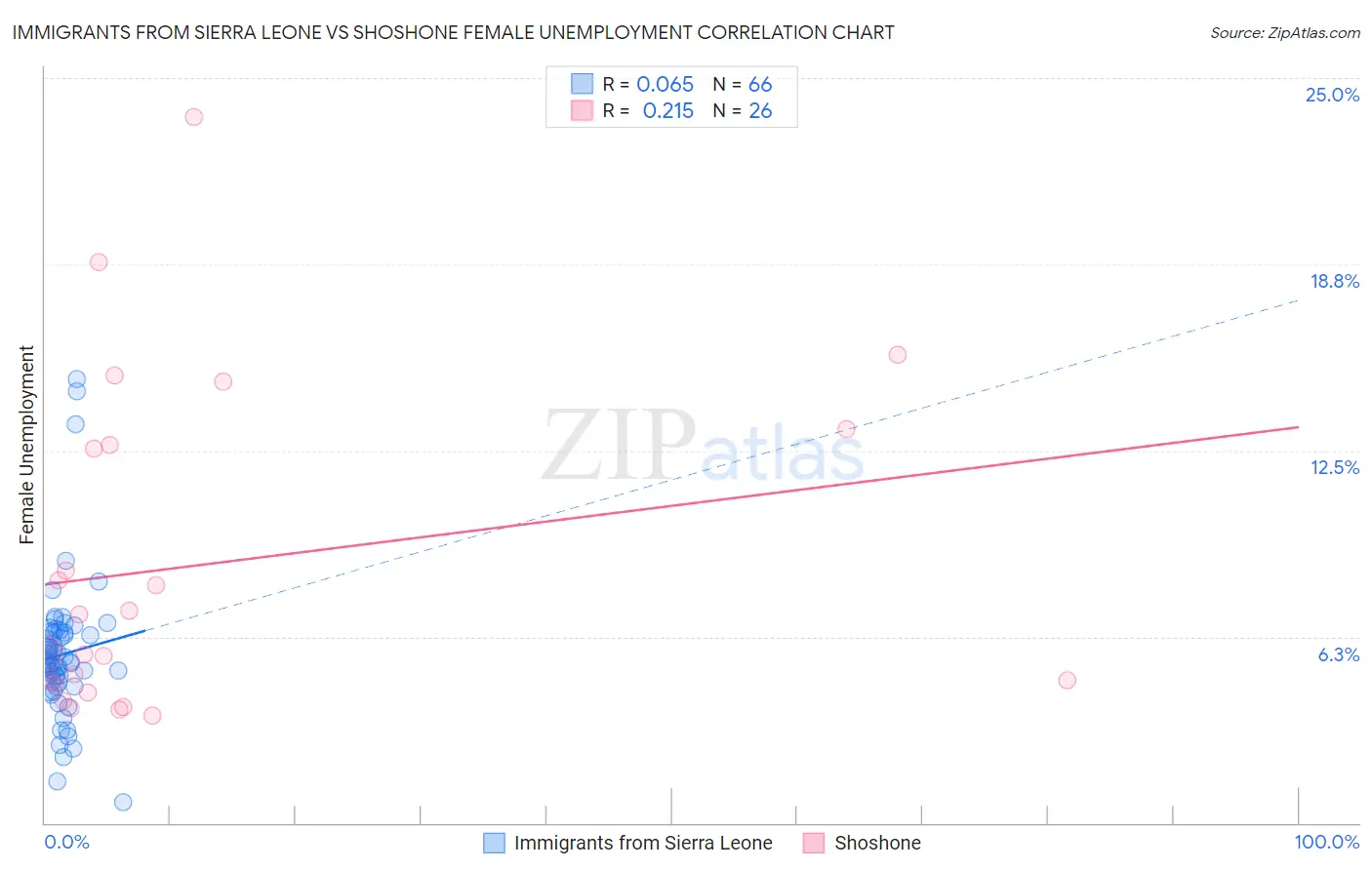 Immigrants from Sierra Leone vs Shoshone Female Unemployment