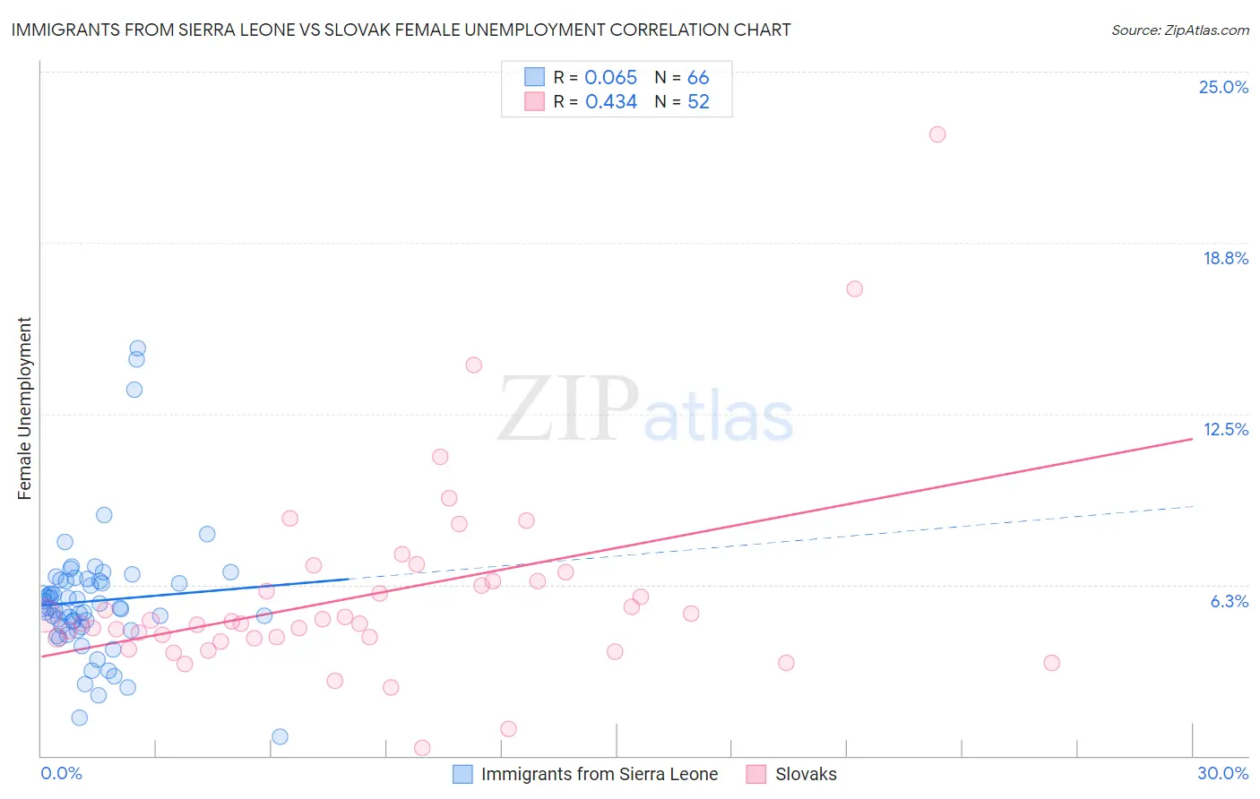 Immigrants from Sierra Leone vs Slovak Female Unemployment