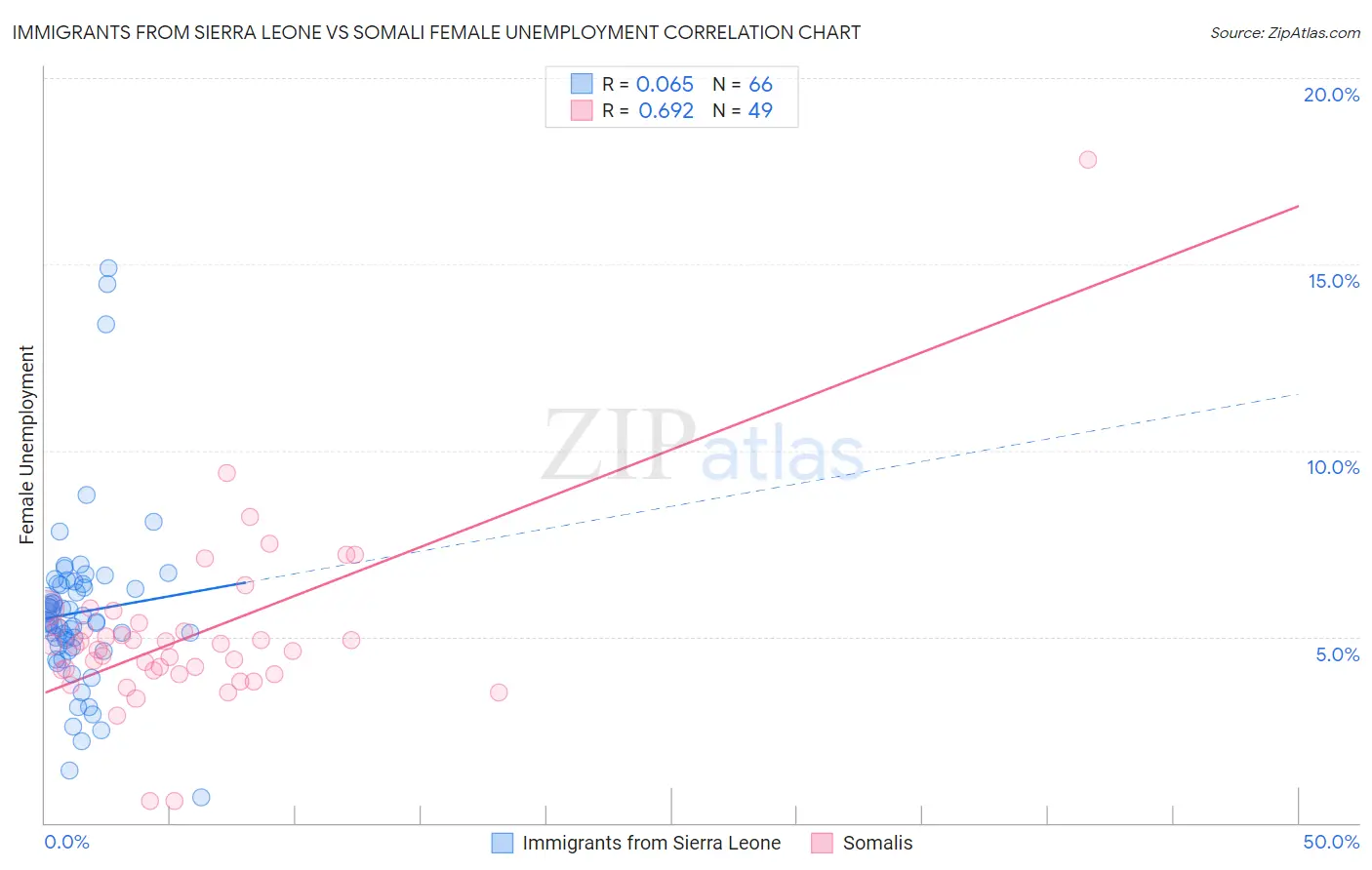 Immigrants from Sierra Leone vs Somali Female Unemployment