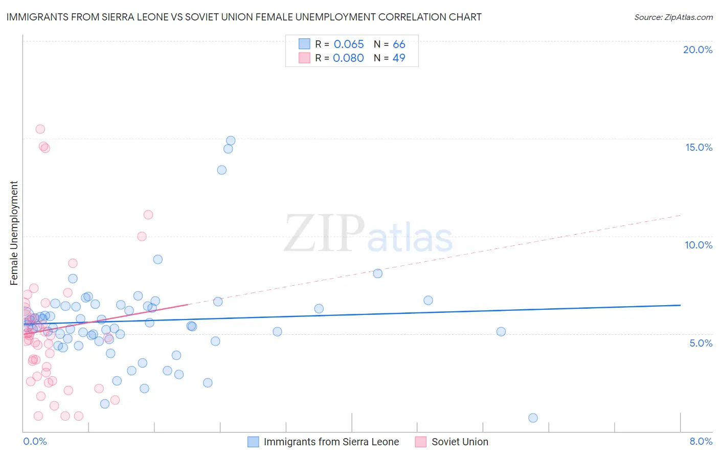 Immigrants from Sierra Leone vs Soviet Union Female Unemployment