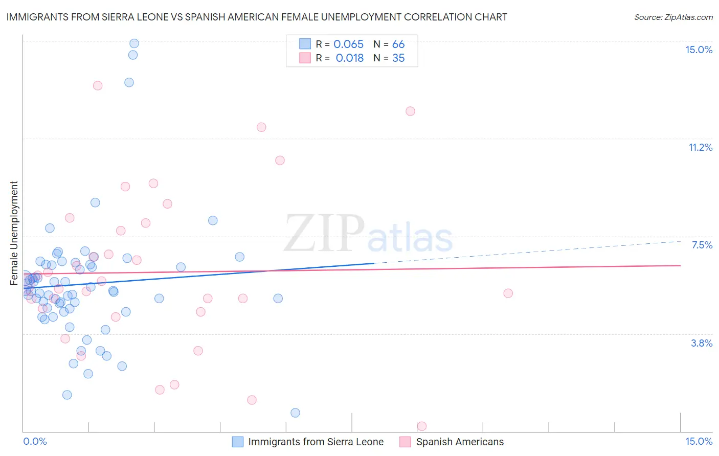 Immigrants from Sierra Leone vs Spanish American Female Unemployment