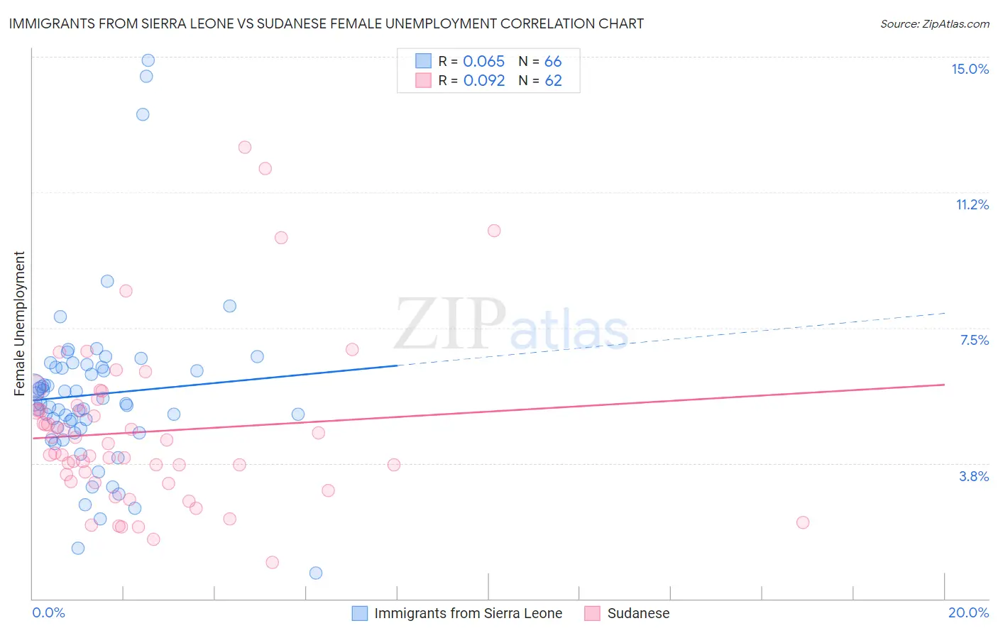 Immigrants from Sierra Leone vs Sudanese Female Unemployment