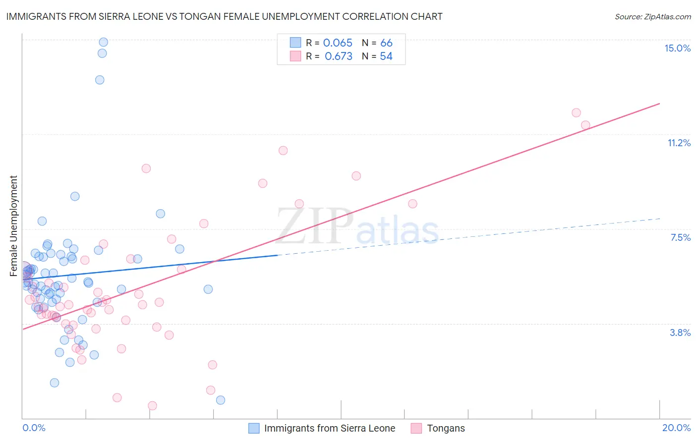 Immigrants from Sierra Leone vs Tongan Female Unemployment
