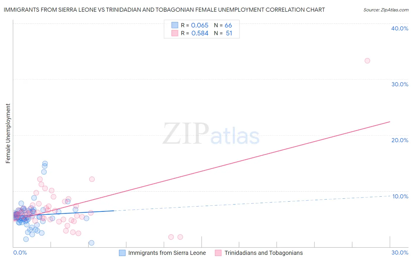 Immigrants from Sierra Leone vs Trinidadian and Tobagonian Female Unemployment