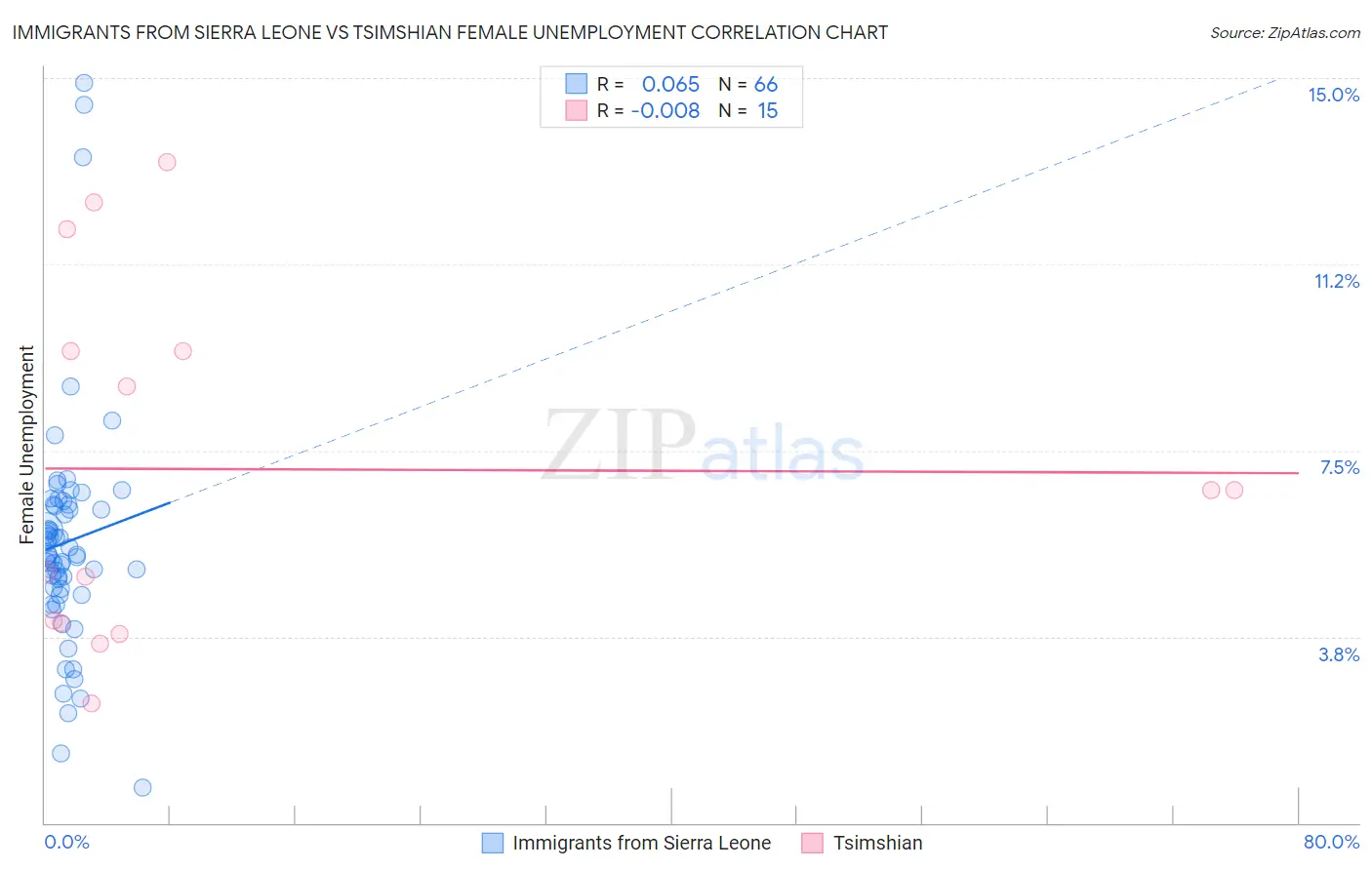 Immigrants from Sierra Leone vs Tsimshian Female Unemployment