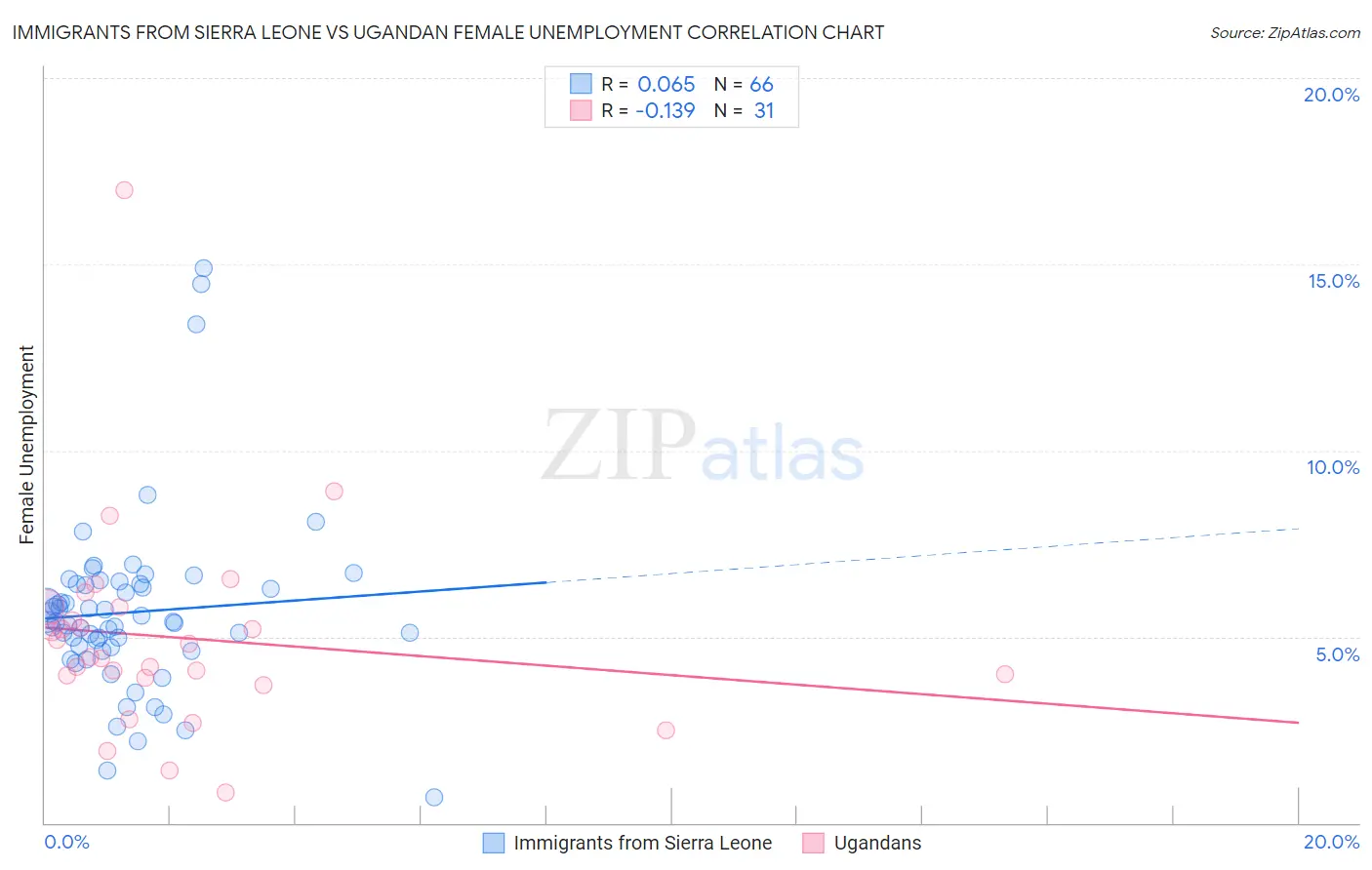 Immigrants from Sierra Leone vs Ugandan Female Unemployment