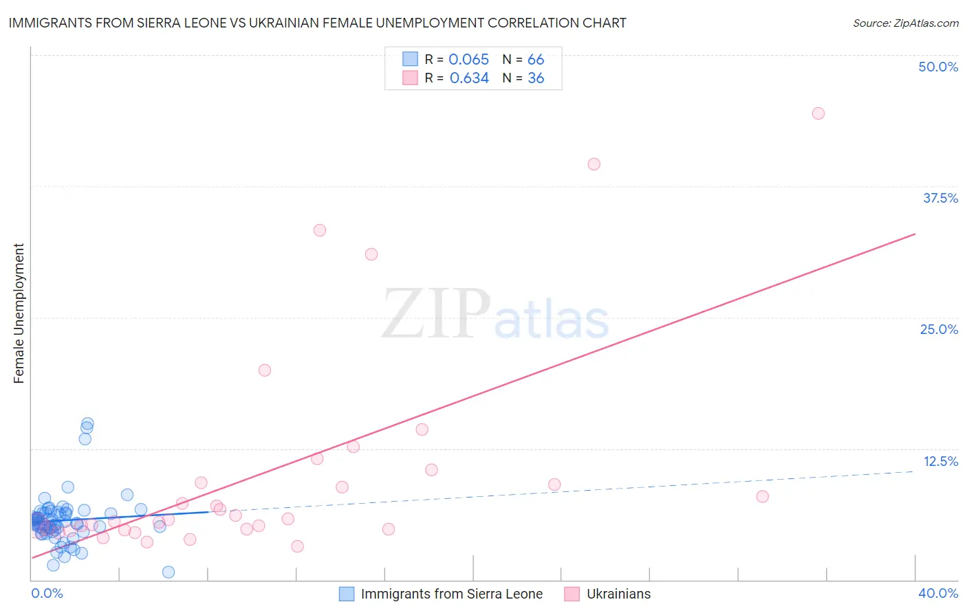 Immigrants from Sierra Leone vs Ukrainian Female Unemployment