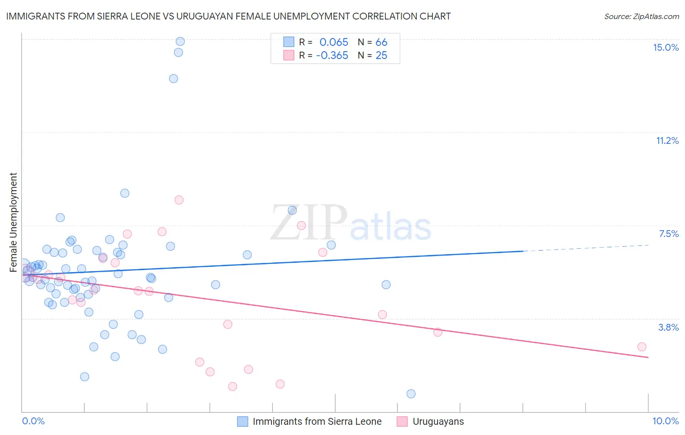 Immigrants from Sierra Leone vs Uruguayan Female Unemployment