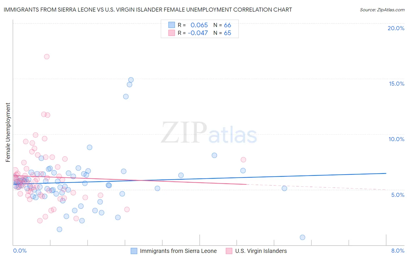 Immigrants from Sierra Leone vs U.S. Virgin Islander Female Unemployment