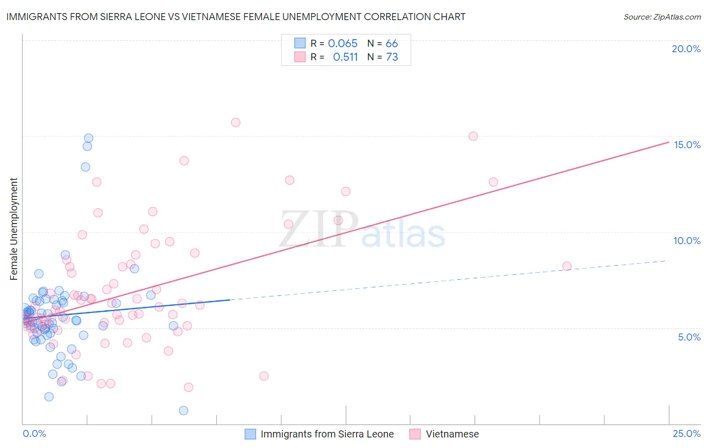 Immigrants from Sierra Leone vs Vietnamese Female Unemployment
