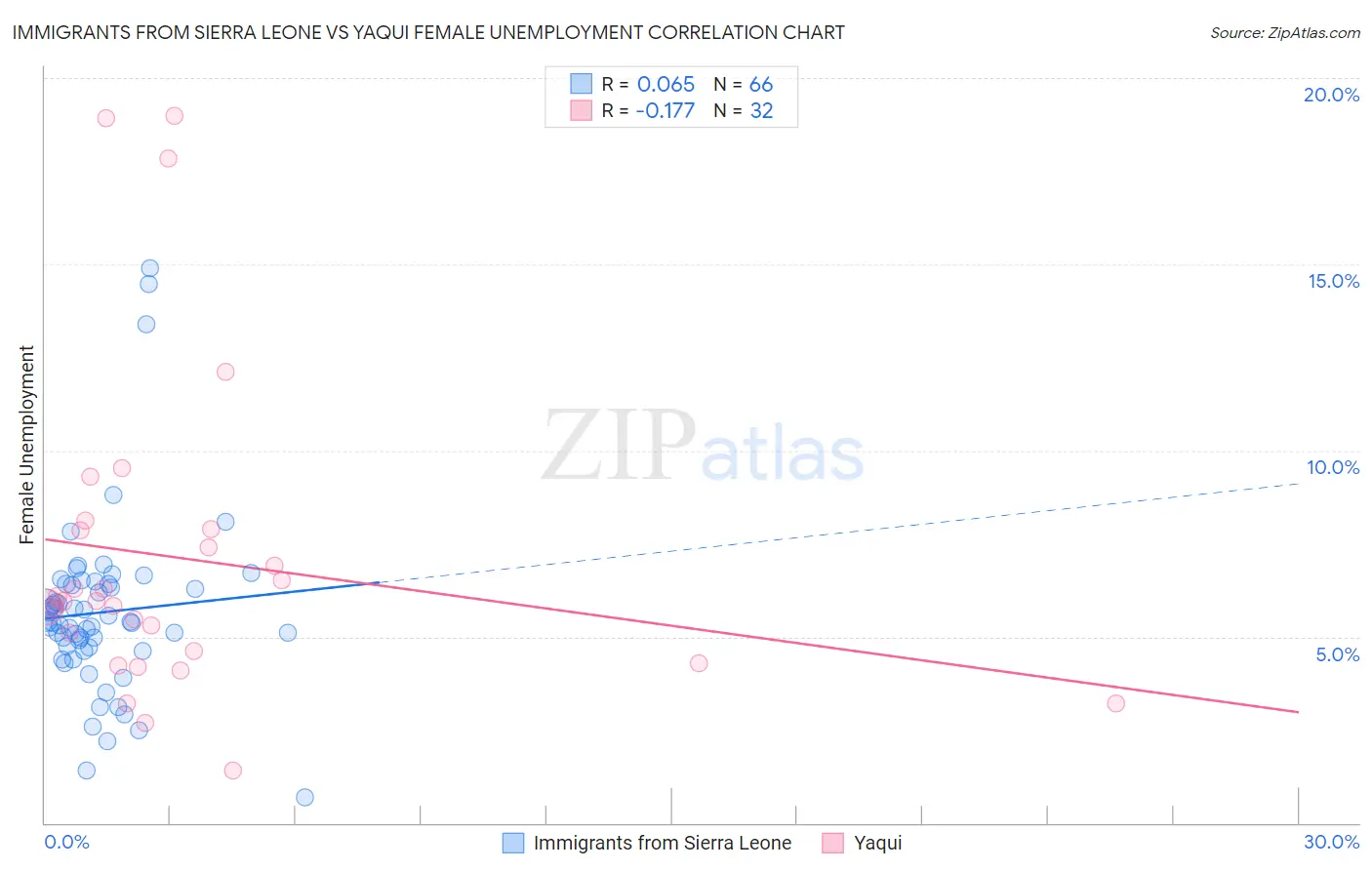 Immigrants from Sierra Leone vs Yaqui Female Unemployment