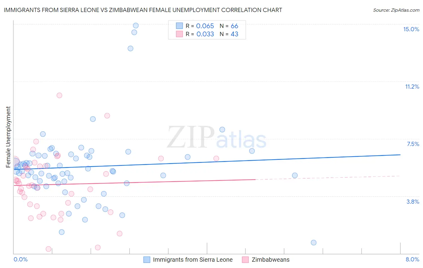 Immigrants from Sierra Leone vs Zimbabwean Female Unemployment