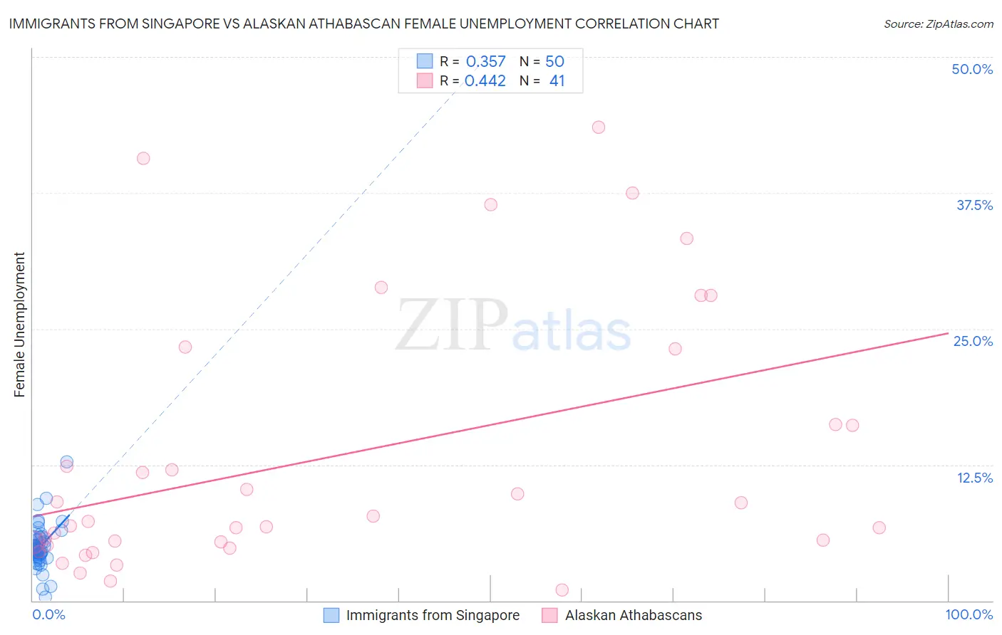 Immigrants from Singapore vs Alaskan Athabascan Female Unemployment