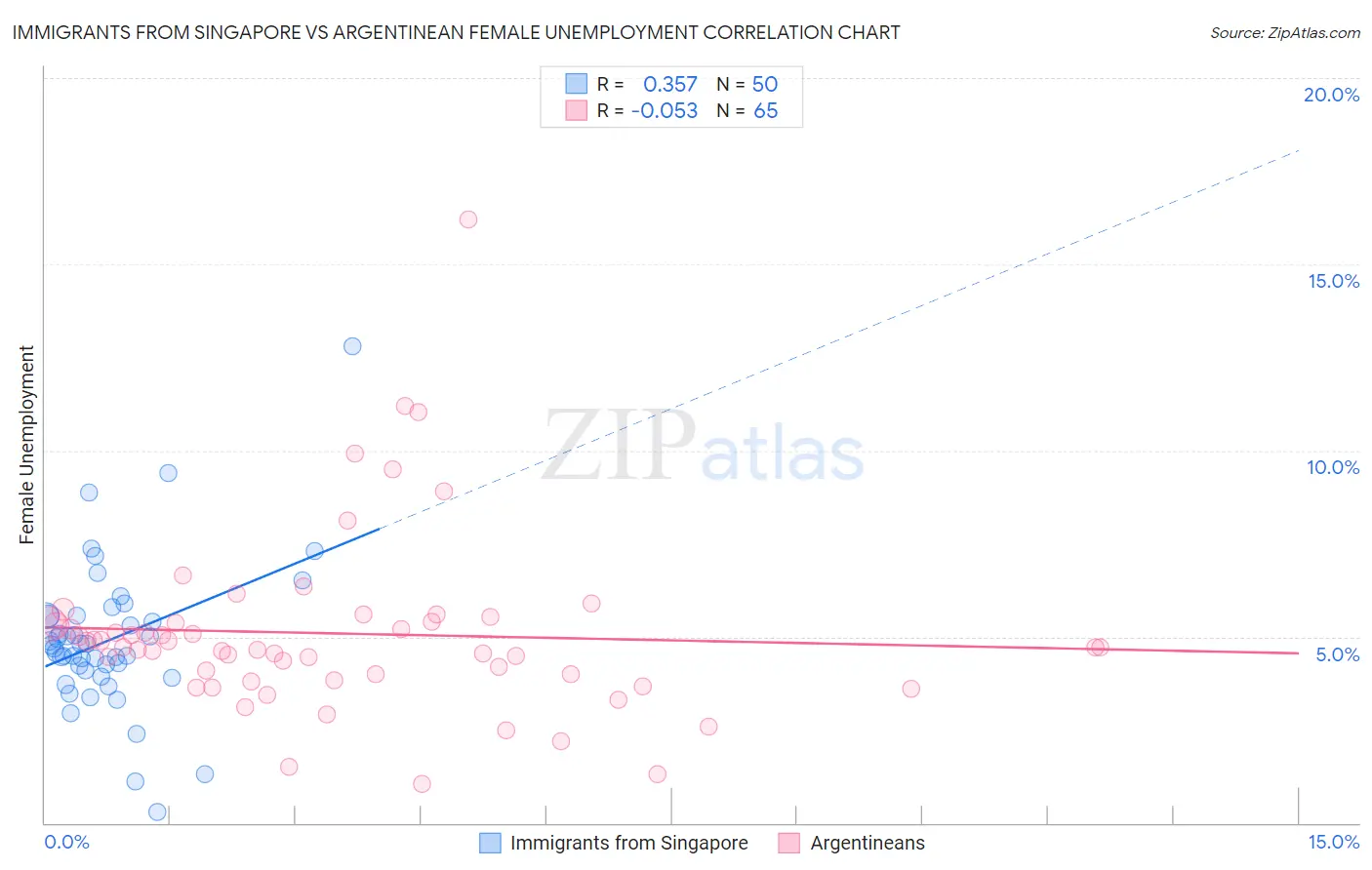 Immigrants from Singapore vs Argentinean Female Unemployment
