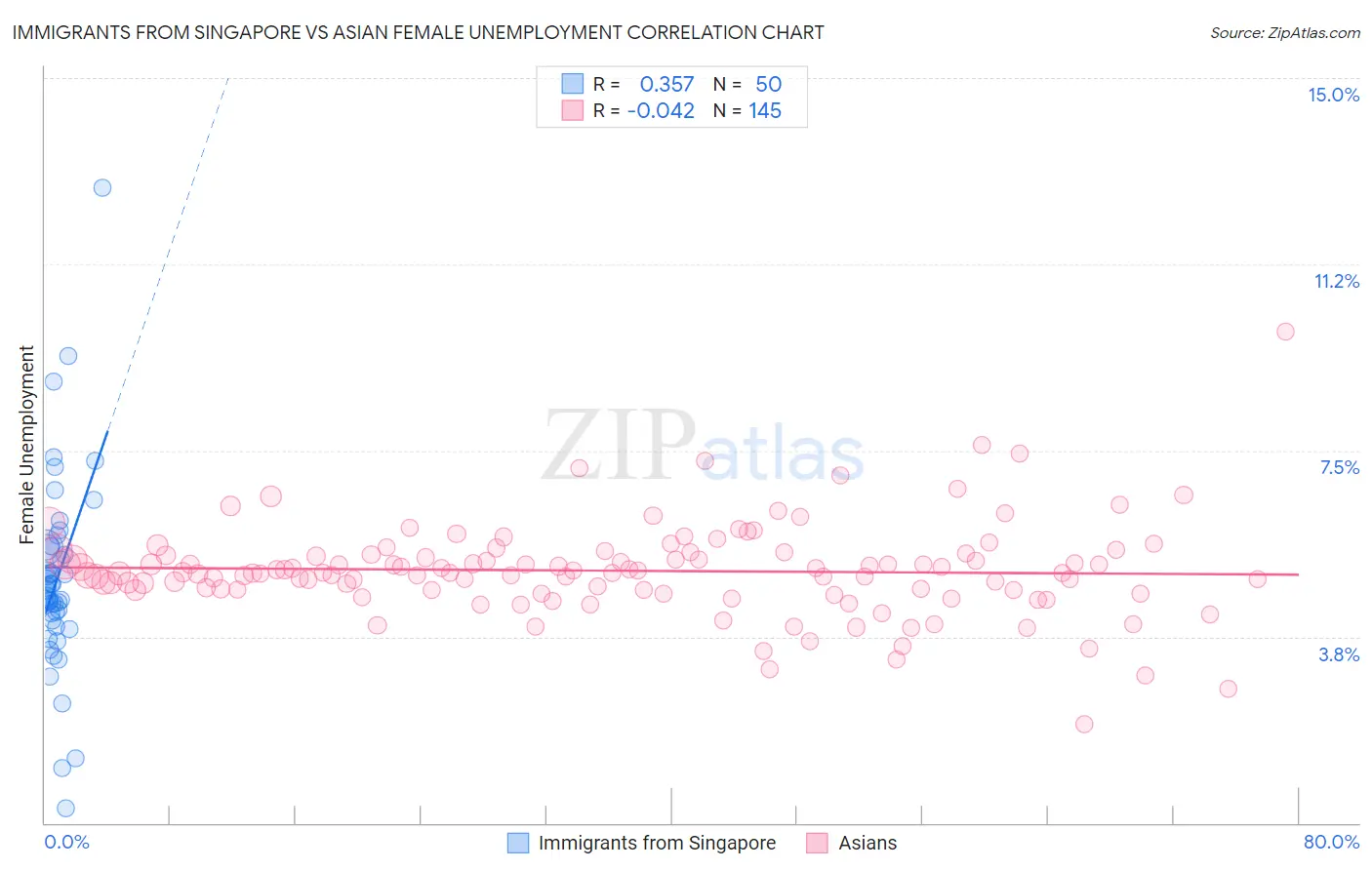 Immigrants from Singapore vs Asian Female Unemployment