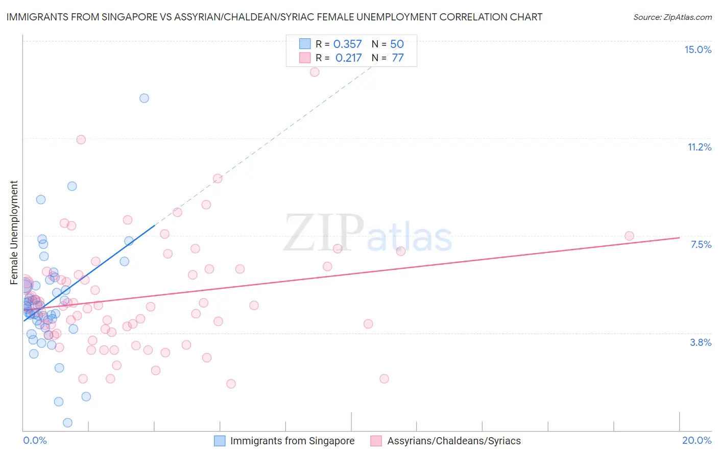 Immigrants from Singapore vs Assyrian/Chaldean/Syriac Female Unemployment