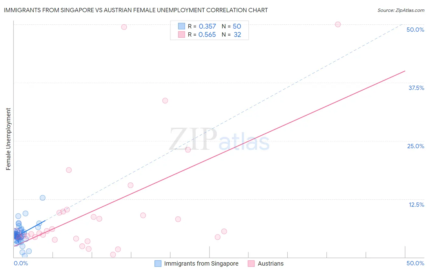 Immigrants from Singapore vs Austrian Female Unemployment