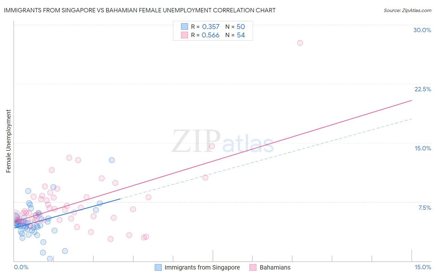 Immigrants from Singapore vs Bahamian Female Unemployment